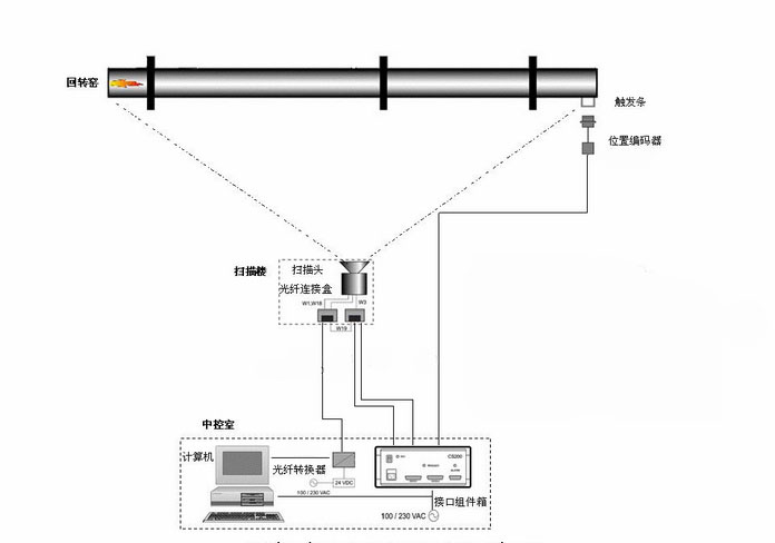 雷泰CS200E窯酮體紅外掃描測溫設備系統(tǒng)圖